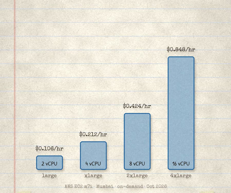 Frame from the reel: Bigger server, or more servers?
